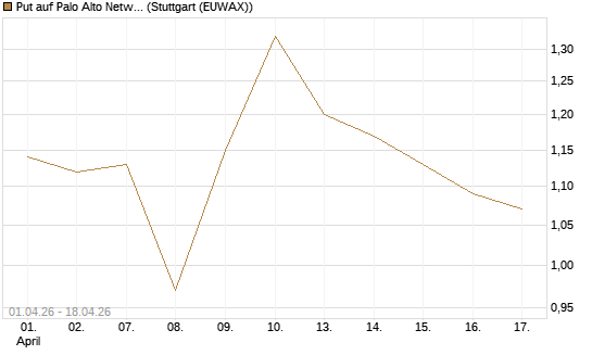 Put auf Palo Alto Networks [Morgan Stanley & Co. Int. plc] Chart