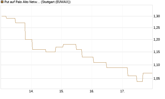 Put auf Palo Alto Networks [Morgan Stanley & Co. Int. plc] Chart