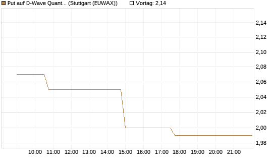 Put auf D-Wave Quantum Systems Inc [Morgan Stanley & Co. Int. plc] Chart