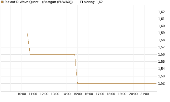 Put auf D-Wave Quantum Systems Inc [Morgan Stanley & Co. Int. plc] Chart