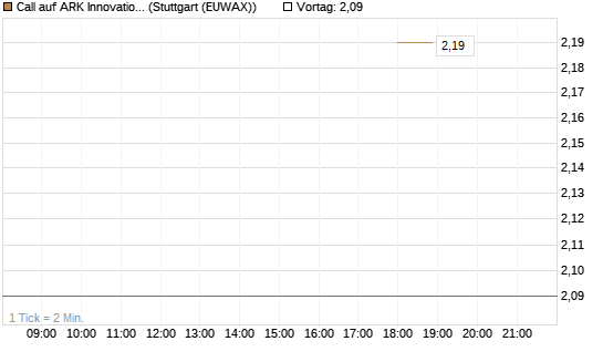 Call auf ARK Innovation ETF [Morgan Stanley & Co. Int. plc] Chart