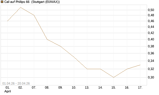 Call auf Phillips 66 [Morgan Stanley & Co. Int. plc] Chart