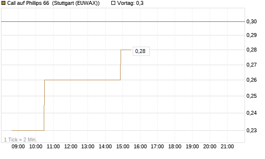 Call auf Phillips 66 [Morgan Stanley & Co. Int. plc] Chart