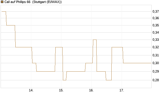 Call auf Phillips 66 [Morgan Stanley & Co. Int. plc] Chart