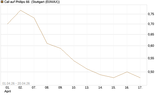 Call auf Phillips 66 [Morgan Stanley & Co. Int. plc] Chart