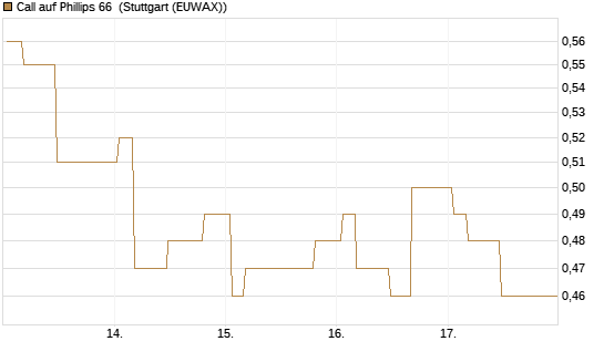 Call auf Phillips 66 [Morgan Stanley & Co. Int. plc] Chart