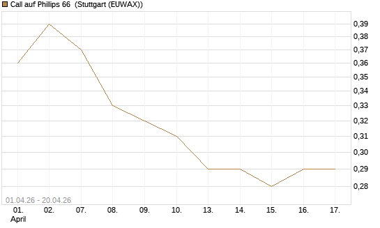 Call auf Phillips 66 [Morgan Stanley & Co. Int. plc] Chart