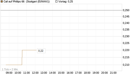 Call auf Phillips 66 [Morgan Stanley & Co. Int. plc] Chart