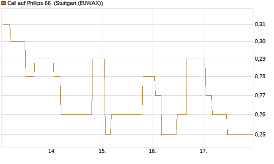 Call auf Phillips 66 [Morgan Stanley & Co. Int. plc] Chart