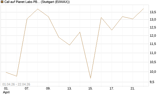 Call auf Planet Labs PBC [Morgan Stanley & Co. Int. plc] Chart