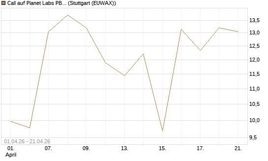 Call auf Planet Labs PBC [Morgan Stanley & Co. Int. plc] Chart