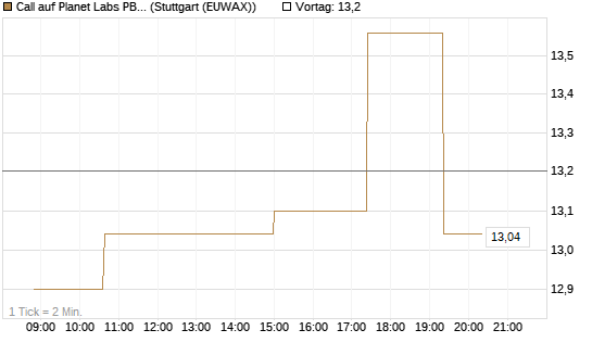 Call auf Planet Labs PBC [Morgan Stanley & Co. Int. plc] Chart
