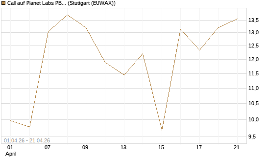 Call auf Planet Labs PBC [Morgan Stanley & Co. Int. plc] Chart