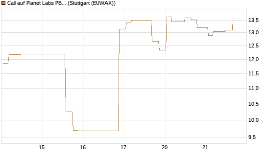 Call auf Planet Labs PBC [Morgan Stanley & Co. Int. plc] Chart