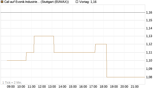 Call auf Evonik Industries [Morgan Stanley & Co. Int. plc] Chart