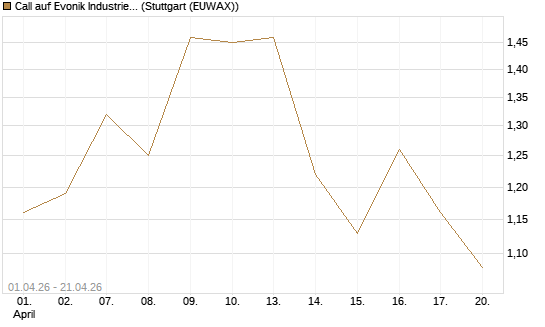 Call auf Evonik Industries [Morgan Stanley & Co. Int. plc] Chart
