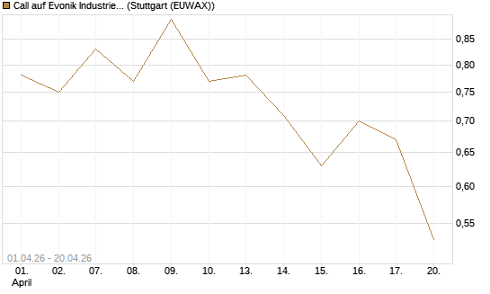 Call auf Evonik Industries [Morgan Stanley & Co. Int. plc] Chart
