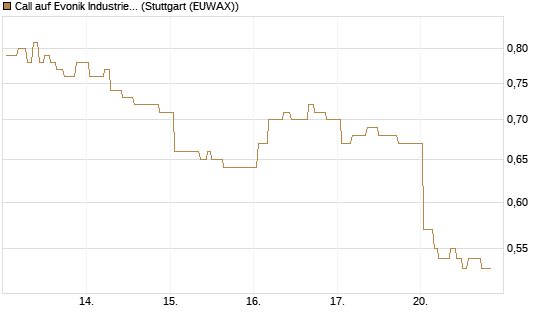 Call auf Evonik Industries [Morgan Stanley & Co. Int. plc] Chart