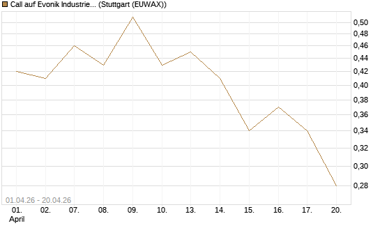 Call auf Evonik Industries [Morgan Stanley & Co. Int. plc] Chart