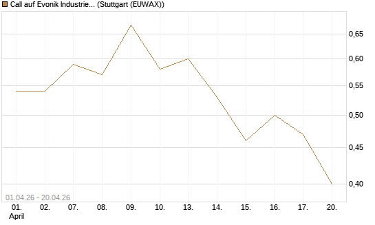Call auf Evonik Industries [Morgan Stanley & Co. Int. plc] Chart