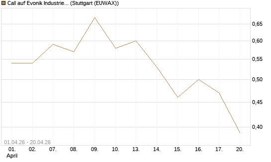 Call auf Evonik Industries [Morgan Stanley & Co. Int. plc] Chart