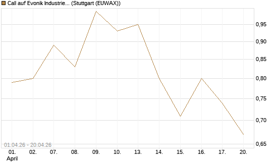 Call auf Evonik Industries [Morgan Stanley & Co. Int. plc] Chart
