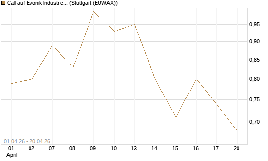 Call auf Evonik Industries [Morgan Stanley & Co. Int. plc] Chart
