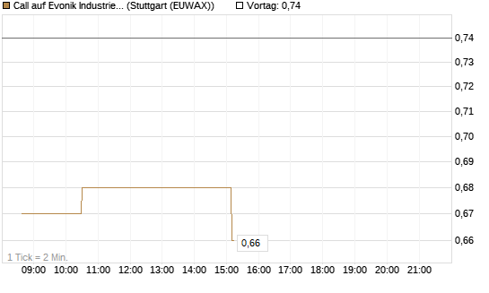 Call auf Evonik Industries [Morgan Stanley & Co. Int. plc] Chart