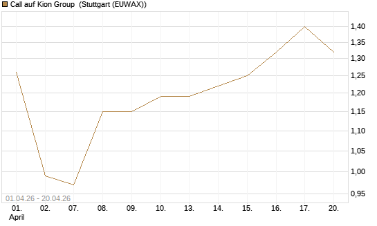 Call auf Kion Group [Morgan Stanley & Co. Int. plc] Chart