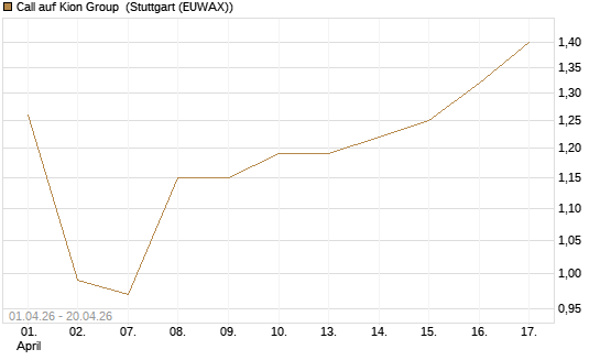 Call auf Kion Group [Morgan Stanley & Co. Int. plc] Chart