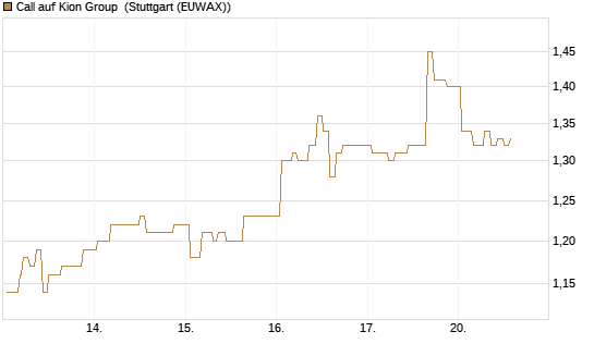 Call auf Kion Group [Morgan Stanley & Co. Int. plc] Chart