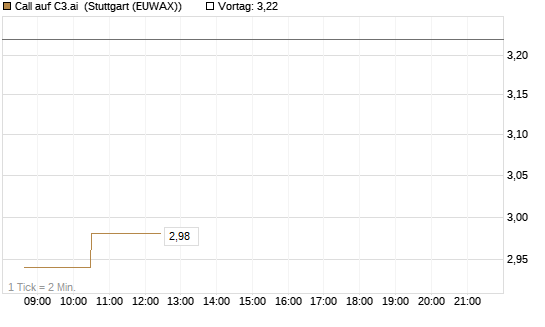 Call auf C3.ai [Morgan Stanley & Co. Int. plc] Chart