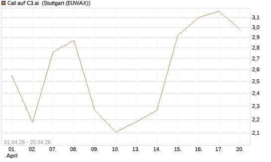 Call auf C3.ai [Morgan Stanley & Co. Int. plc] Chart