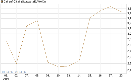 Call auf C3.ai [Morgan Stanley & Co. Int. plc] Chart