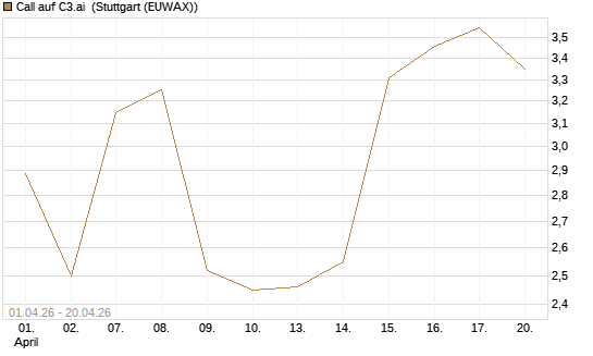 Call auf C3.ai [Morgan Stanley & Co. Int. plc] Chart