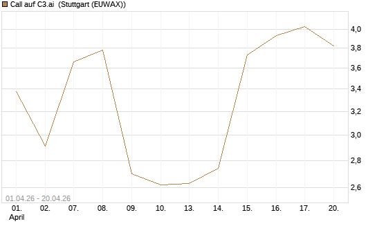 Call auf C3.ai [Morgan Stanley & Co. Int. plc] Chart