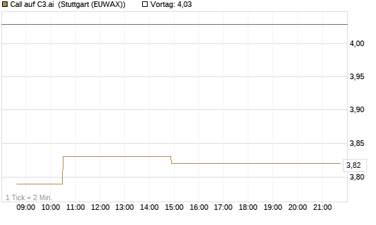 Call auf C3.ai [Morgan Stanley & Co. Int. plc] Chart