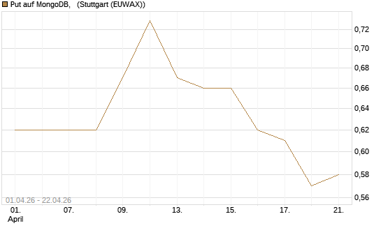 Put auf MongoDB,  [Morgan Stanley & Co. Int. plc] Chart