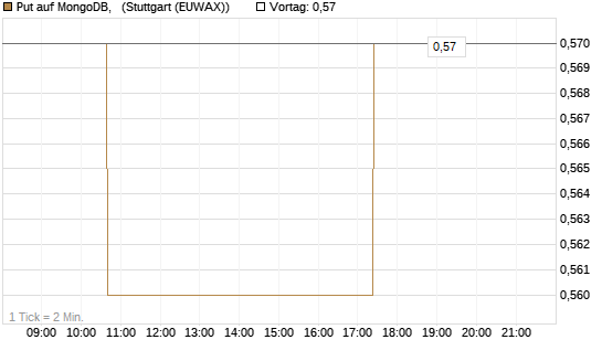 Put auf MongoDB,  [Morgan Stanley & Co. Int. plc] Chart