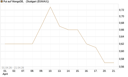 Put auf MongoDB,  [Morgan Stanley & Co. Int. plc] Chart