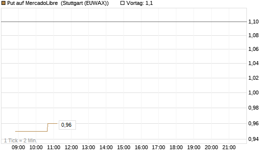 Put auf MercadoLibre [Morgan Stanley & Co. Int. plc] Chart