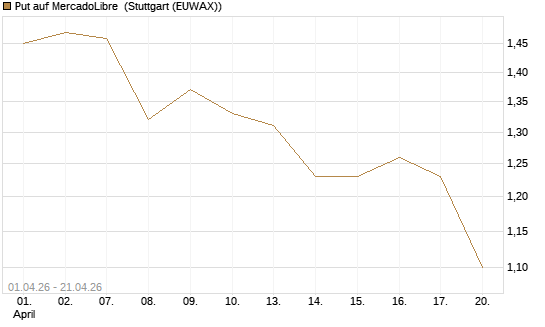 Put auf MercadoLibre [Morgan Stanley & Co. Int. plc] Chart