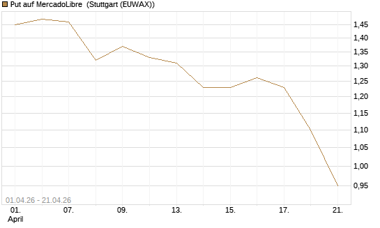 Put auf MercadoLibre [Morgan Stanley & Co. Int. plc] Chart