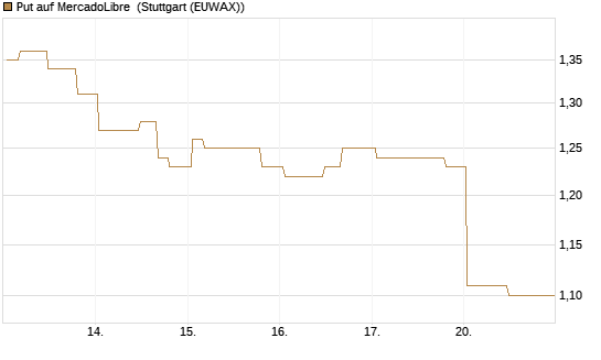 Put auf MercadoLibre [Morgan Stanley & Co. Int. plc] Chart