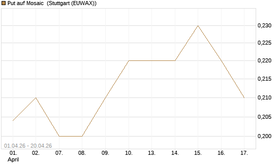 Put auf Mosaic [Morgan Stanley & Co. Int. plc] Chart