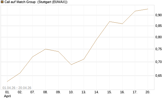 Call auf Match Group [Morgan Stanley & Co. Int. plc] Chart