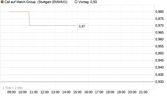 Call auf Match Group [Morgan Stanley & Co. Int. plc] Chart