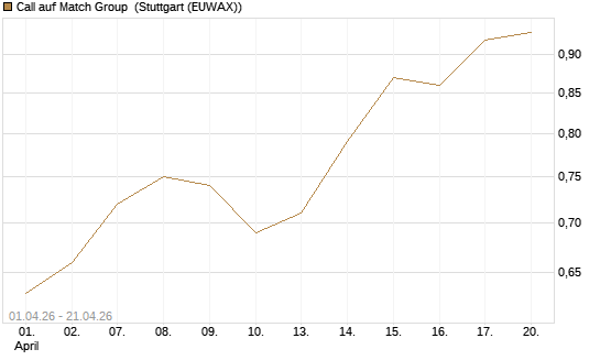 Call auf Match Group [Morgan Stanley & Co. Int. plc] Chart