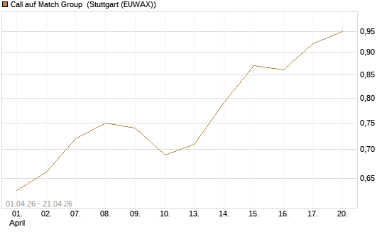 Call auf Match Group [Morgan Stanley & Co. Int. plc] Chart