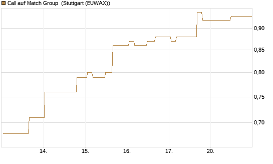 Call auf Match Group [Morgan Stanley & Co. Int. plc] Chart